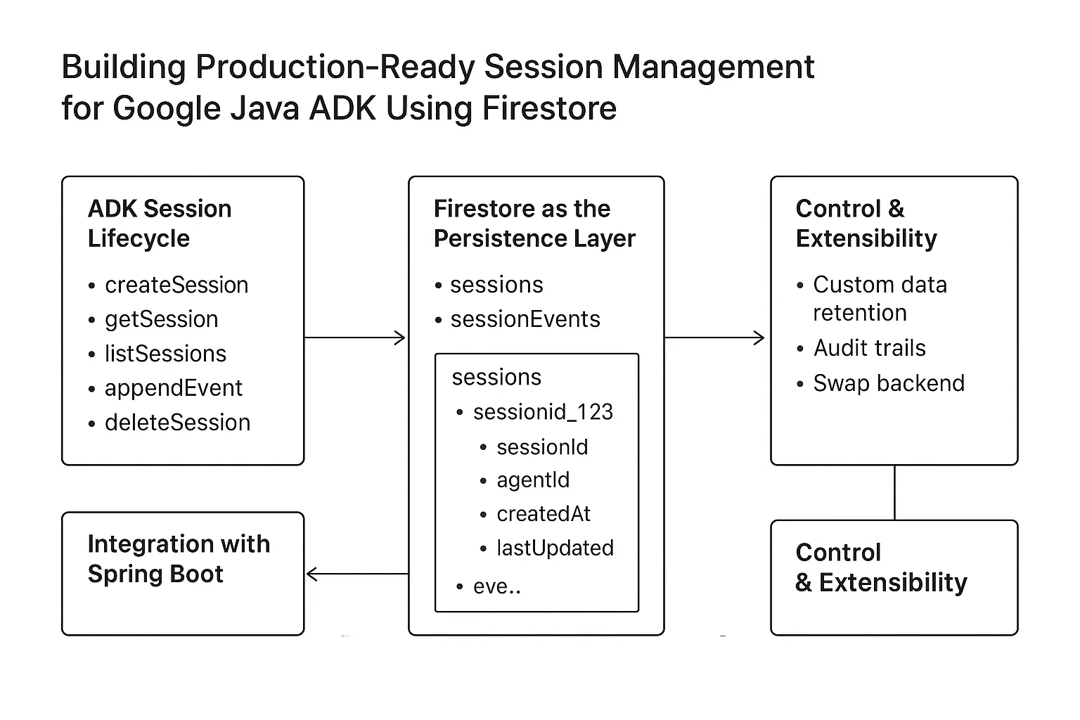 Java ADK Life Cycle